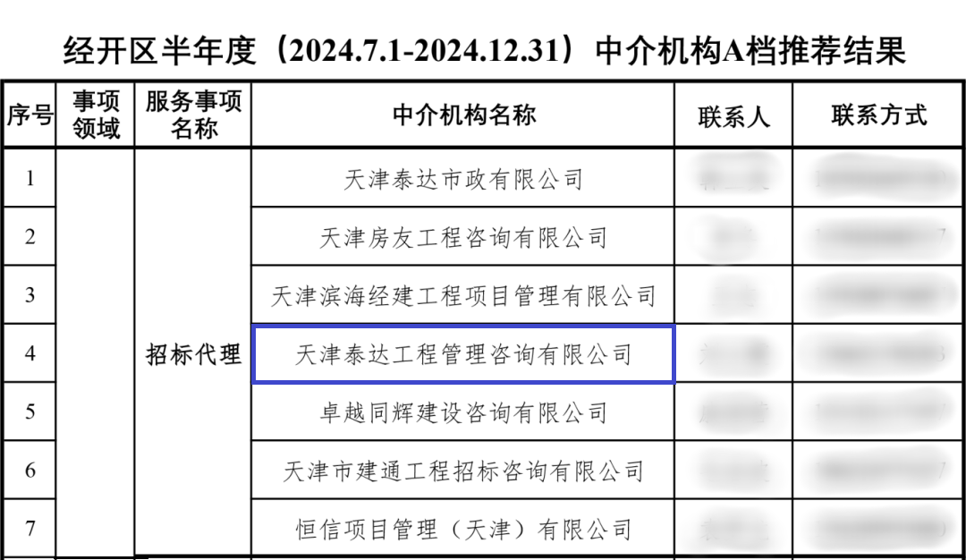 喜報(bào)|泰達(dá)咨詢榮獲經(jīng)開(kāi)區(qū)招標(biāo)代理A級(jí)評(píng)價(jià)，實(shí)力鑄就行業(yè)標(biāo)桿